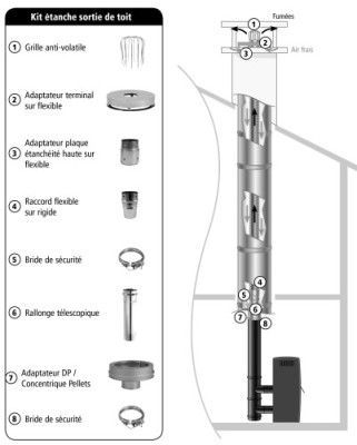 Kit rénovation étanche Apollo Pellets Flexible pour sortie plafond