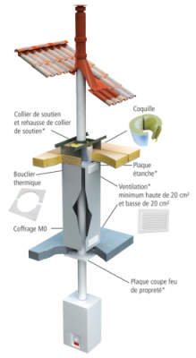Kit rénovation étanche Apollo Pellets Flexible sortie plafond pour boisseau maçonné